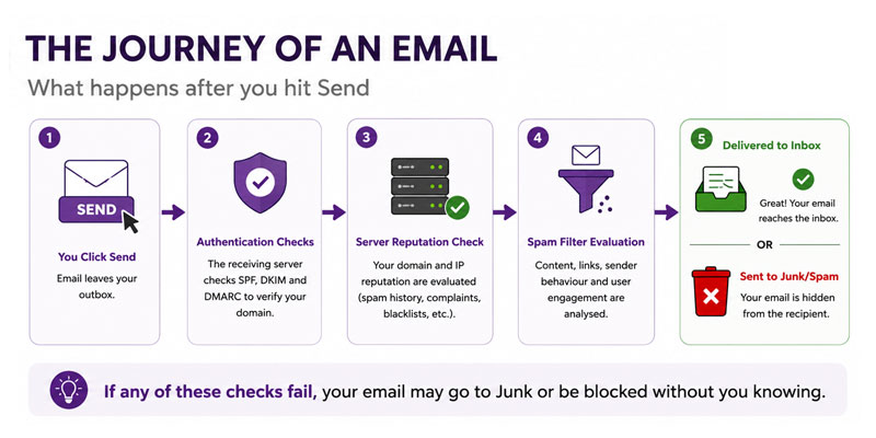 the journey of an email personal email for business